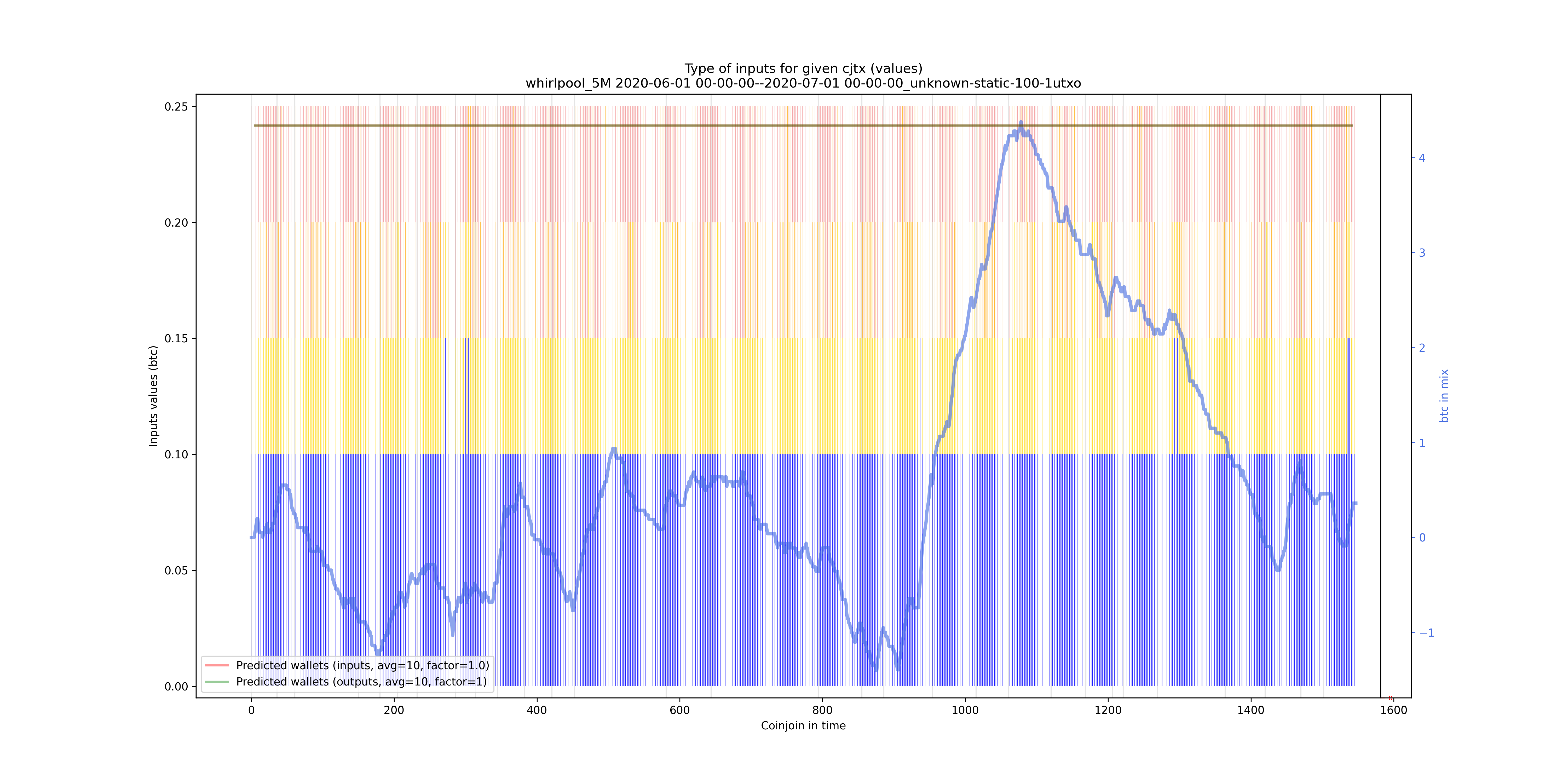 /whirlpool_5M/2020-06-01 00-00-00--2020-07-01 00-00-00_unknown-static-100-1utxo/whirlpool_5M_input_types_values_notnorm.png